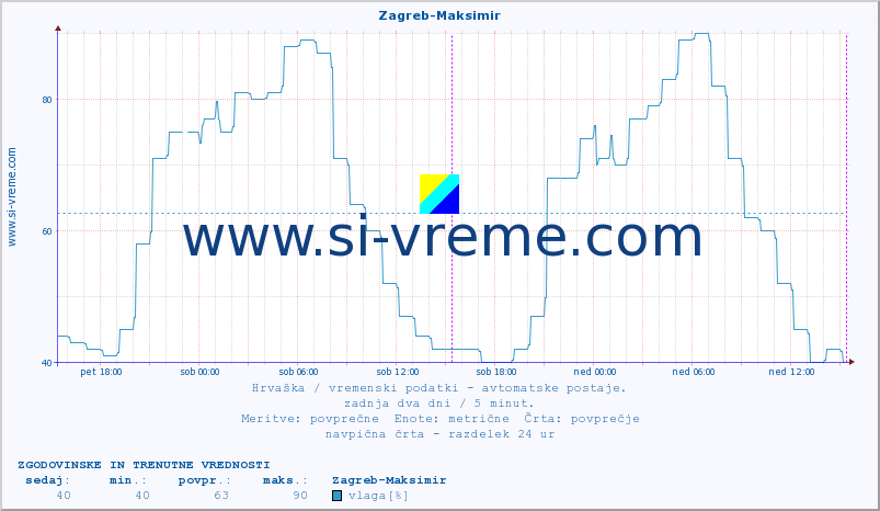 POVPREČJE :: Zagreb-Maksimir :: temperatura | vlaga | hitrost vetra | tlak :: zadnja dva dni / 5 minut.