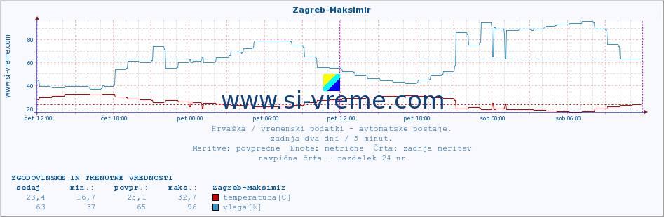 POVPREČJE :: Zagreb-Maksimir :: temperatura | vlaga | hitrost vetra | tlak :: zadnja dva dni / 5 minut.