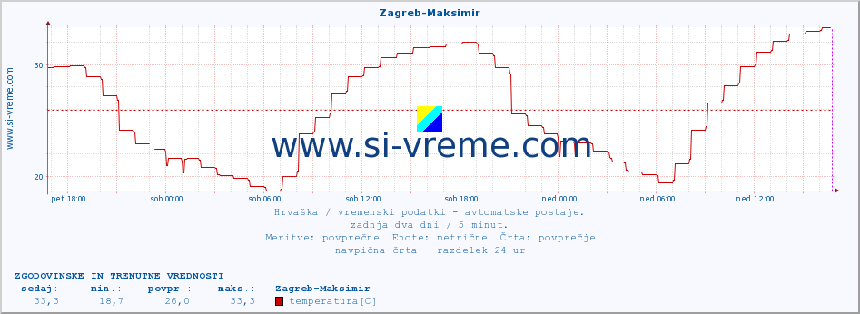 POVPREČJE :: Zagreb-Maksimir :: temperatura | vlaga | hitrost vetra | tlak :: zadnja dva dni / 5 minut.