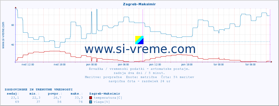 POVPREČJE :: Zagreb-Maksimir :: temperatura | vlaga | hitrost vetra | tlak :: zadnja dva dni / 5 minut.