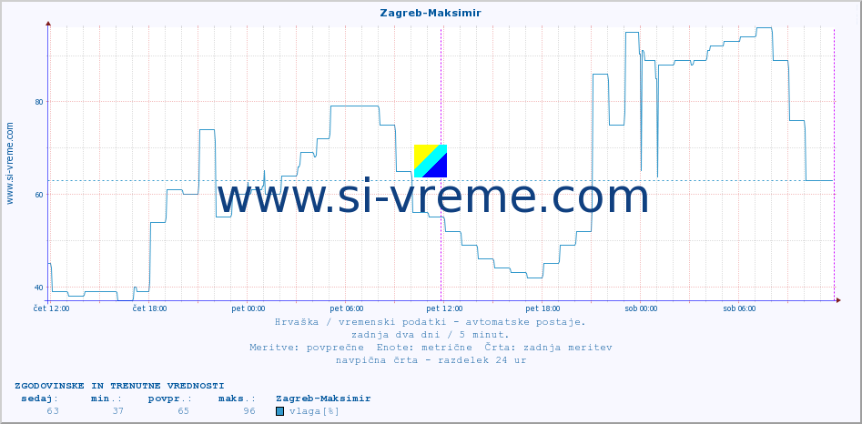 POVPREČJE :: Zagreb-Maksimir :: temperatura | vlaga | hitrost vetra | tlak :: zadnja dva dni / 5 minut.