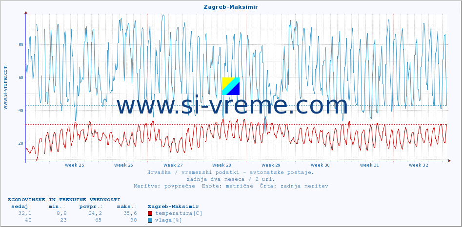 POVPREČJE :: Zagreb-Maksimir :: temperatura | vlaga | hitrost vetra | tlak :: zadnja dva meseca / 2 uri.