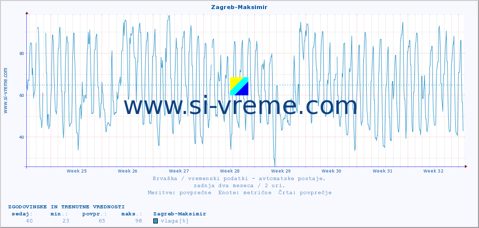 POVPREČJE :: Zagreb-Maksimir :: temperatura | vlaga | hitrost vetra | tlak :: zadnja dva meseca / 2 uri.