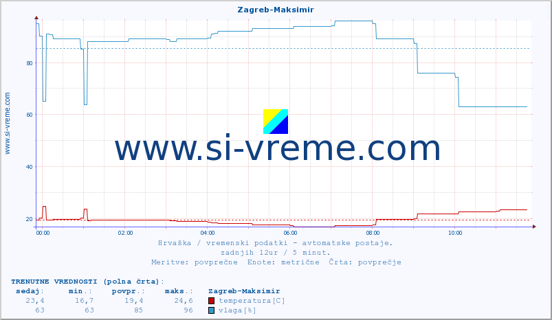 POVPREČJE :: Zagreb-Maksimir :: temperatura | vlaga | hitrost vetra | tlak :: zadnji dan / 5 minut.