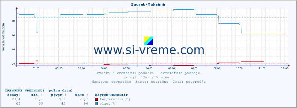 POVPREČJE :: Zagreb-Maksimir :: temperatura | vlaga | hitrost vetra | tlak :: zadnji dan / 5 minut.