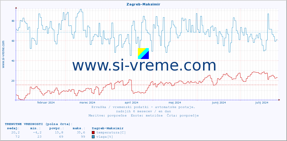 POVPREČJE :: Zagreb-Maksimir :: temperatura | vlaga | hitrost vetra | tlak :: zadnje leto / en dan.