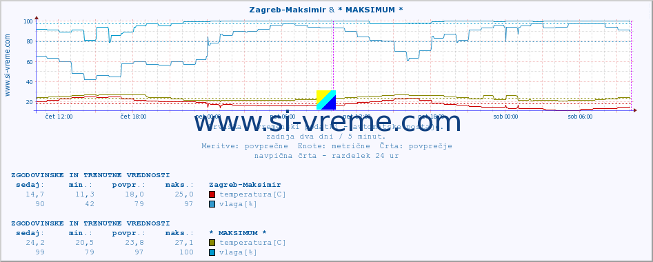 POVPREČJE :: Zagreb-Maksimir & * MAKSIMUM * :: temperatura | vlaga | hitrost vetra | tlak :: zadnja dva dni / 5 minut.