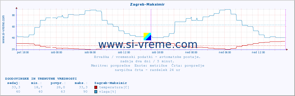 POVPREČJE :: Zagreb-Maksimir :: temperatura | vlaga | hitrost vetra | tlak :: zadnja dva dni / 5 minut.