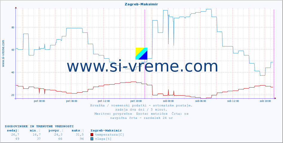 POVPREČJE :: Zagreb-Maksimir :: temperatura | vlaga | hitrost vetra | tlak :: zadnja dva dni / 5 minut.