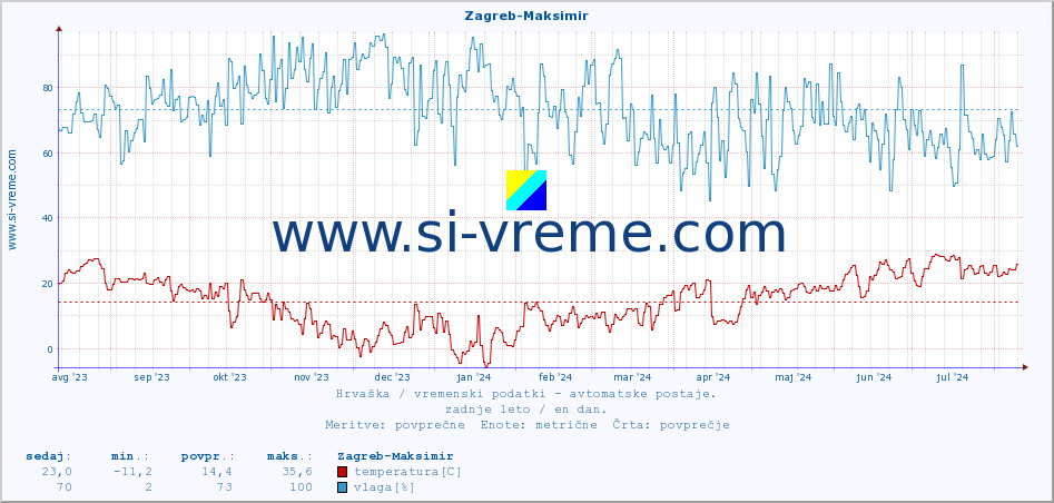 POVPREČJE :: Zagreb-Maksimir :: temperatura | vlaga | hitrost vetra | tlak :: zadnje leto / en dan.