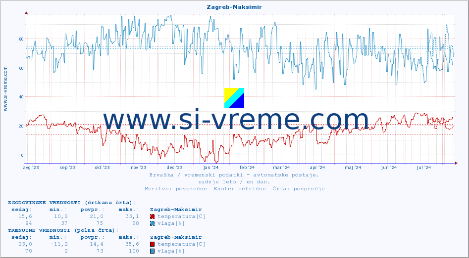 POVPREČJE :: Zagreb-Maksimir :: temperatura | vlaga | hitrost vetra | tlak :: zadnje leto / en dan.