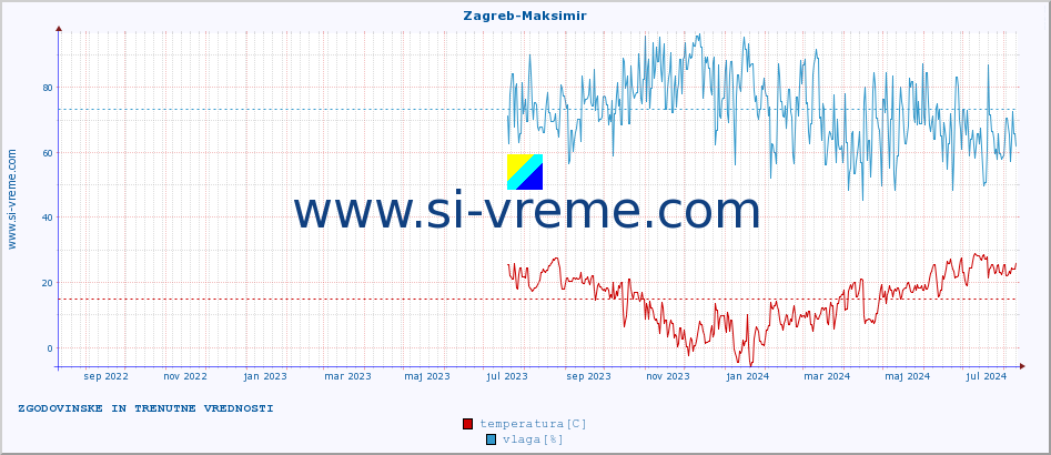 POVPREČJE :: Zagreb-Maksimir :: temperatura | vlaga | hitrost vetra | tlak :: zadnji dve leti / en dan.