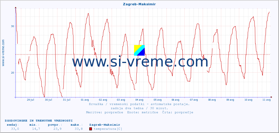 POVPREČJE :: Zagreb-Maksimir :: temperatura | vlaga | hitrost vetra | tlak :: zadnja dva tedna / 30 minut.