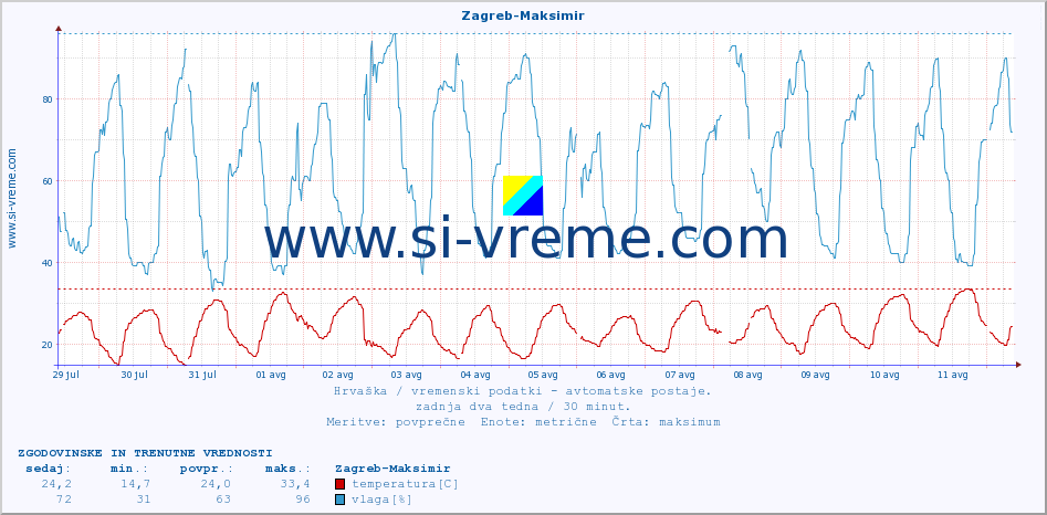 POVPREČJE :: Zagreb-Maksimir :: temperatura | vlaga | hitrost vetra | tlak :: zadnja dva tedna / 30 minut.