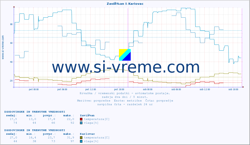 POVPREČJE :: ZaviÅ¾an & Karlovac :: temperatura | vlaga | hitrost vetra | tlak :: zadnja dva dni / 5 minut.