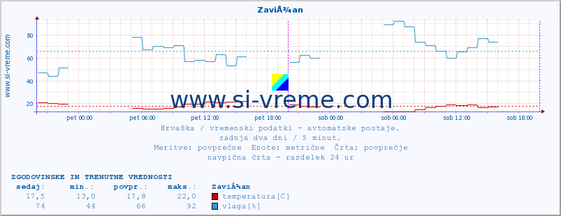 POVPREČJE :: ZaviÅ¾an :: temperatura | vlaga | hitrost vetra | tlak :: zadnja dva dni / 5 minut.