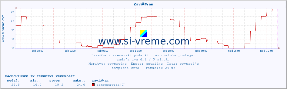 POVPREČJE :: ZaviÅ¾an :: temperatura | vlaga | hitrost vetra | tlak :: zadnja dva dni / 5 minut.