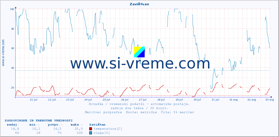 POVPREČJE :: ZaviÅ¾an :: temperatura | vlaga | hitrost vetra | tlak :: zadnja dva tedna / 30 minut.