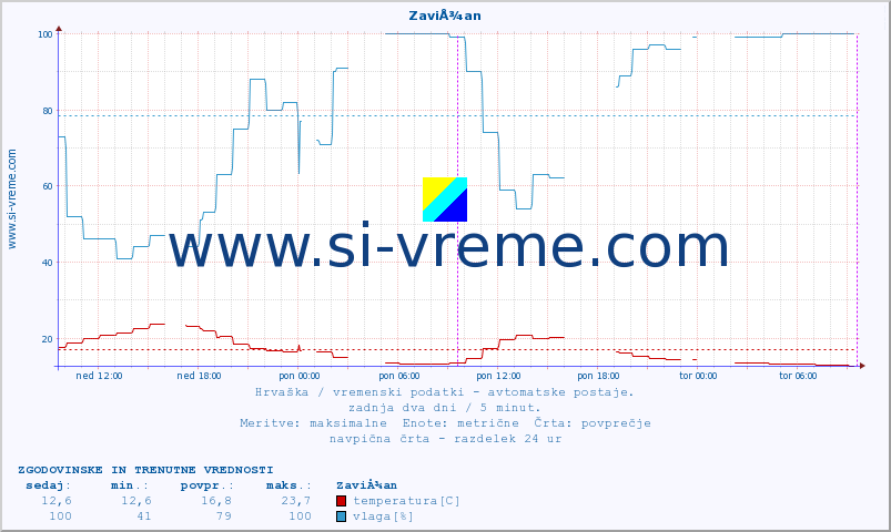 POVPREČJE :: ZaviÅ¾an :: temperatura | vlaga | hitrost vetra | tlak :: zadnja dva dni / 5 minut.
