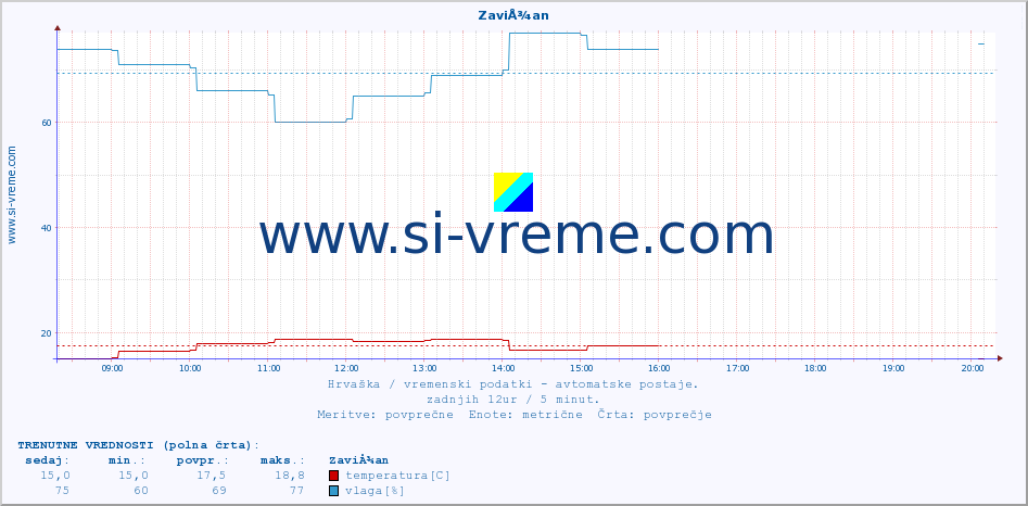 POVPREČJE :: ZaviÅ¾an :: temperatura | vlaga | hitrost vetra | tlak :: zadnji dan / 5 minut.