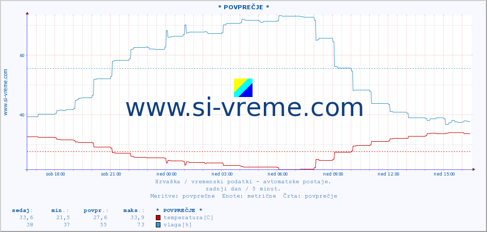 POVPREČJE :: ZaviÅ¾an :: temperatura | vlaga | hitrost vetra | tlak :: zadnji dan / 5 minut.