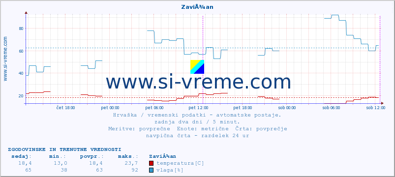 POVPREČJE :: ZaviÅ¾an :: temperatura | vlaga | hitrost vetra | tlak :: zadnja dva dni / 5 minut.