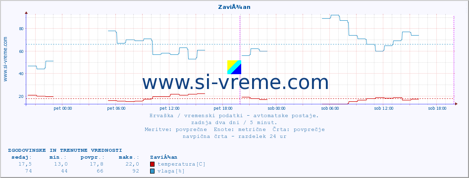 POVPREČJE :: ZaviÅ¾an :: temperatura | vlaga | hitrost vetra | tlak :: zadnja dva dni / 5 minut.