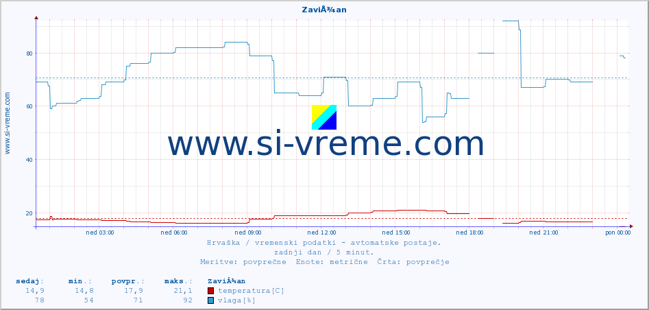 POVPREČJE :: ZaviÅ¾an :: temperatura | vlaga | hitrost vetra | tlak :: zadnji dan / 5 minut.