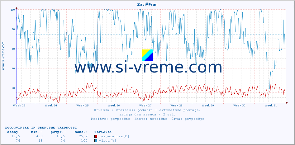 POVPREČJE :: ZaviÅ¾an :: temperatura | vlaga | hitrost vetra | tlak :: zadnja dva meseca / 2 uri.