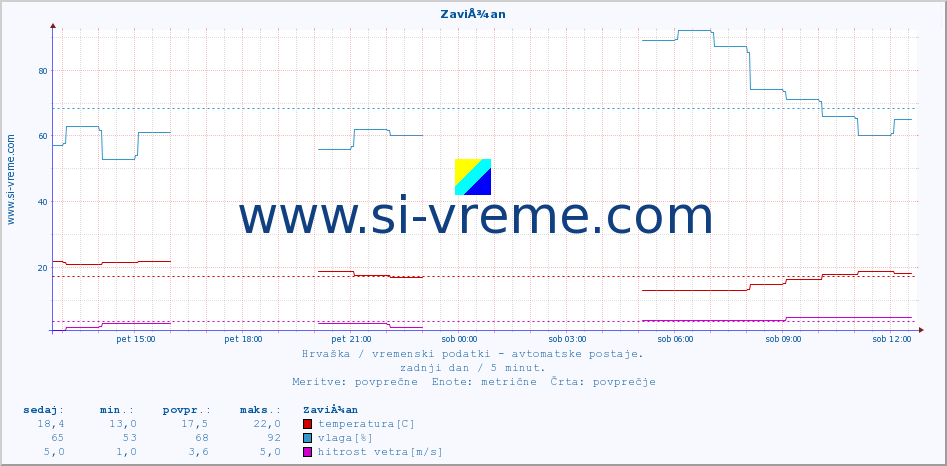 POVPREČJE :: ZaviÅ¾an :: temperatura | vlaga | hitrost vetra | tlak :: zadnji dan / 5 minut.