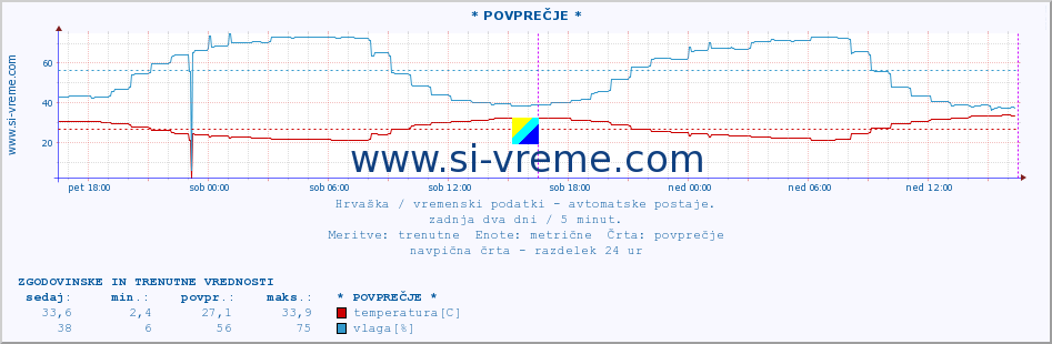 POVPREČJE :: ZaviÅ¾an :: temperatura | vlaga | hitrost vetra | tlak :: zadnja dva dni / 5 minut.