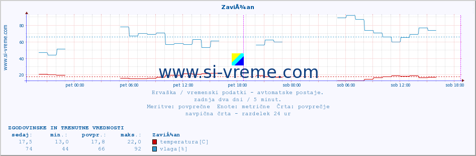 POVPREČJE :: ZaviÅ¾an :: temperatura | vlaga | hitrost vetra | tlak :: zadnja dva dni / 5 minut.