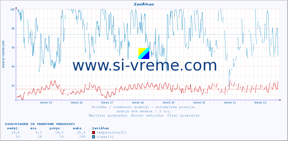 POVPREČJE :: ZaviÅ¾an :: temperatura | vlaga | hitrost vetra | tlak :: zadnja dva meseca / 2 uri.