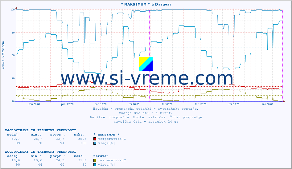 POVPREČJE :: * MAKSIMUM * & Daruvar :: temperatura | vlaga | hitrost vetra | tlak :: zadnja dva dni / 5 minut.