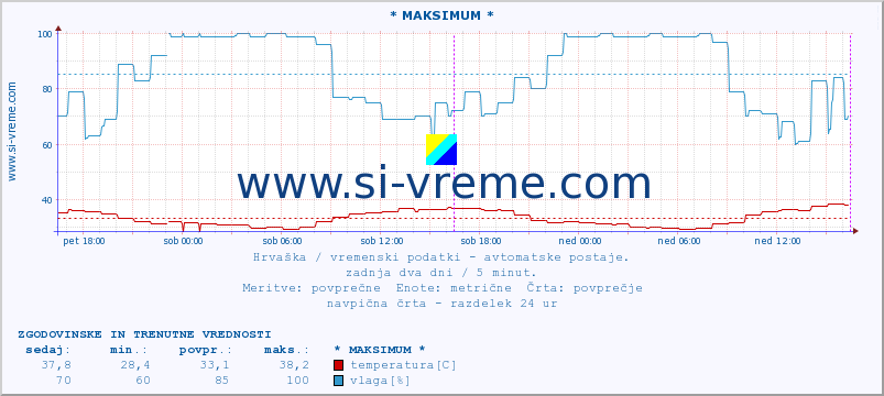 POVPREČJE :: * MAKSIMUM * :: temperatura | vlaga | hitrost vetra | tlak :: zadnja dva dni / 5 minut.