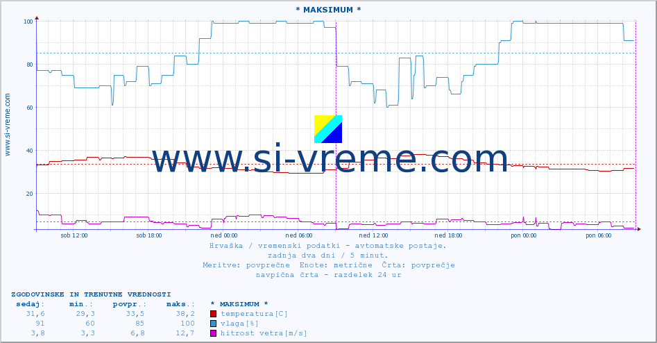POVPREČJE :: * MAKSIMUM * :: temperatura | vlaga | hitrost vetra | tlak :: zadnja dva dni / 5 minut.