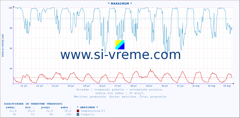 POVPREČJE :: * MAKSIMUM * :: temperatura | vlaga | hitrost vetra | tlak :: zadnja dva tedna / 30 minut.