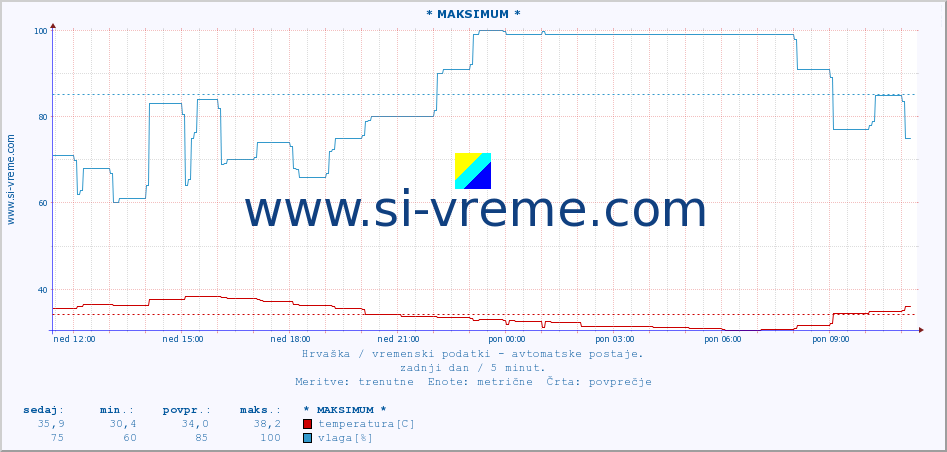 POVPREČJE :: * MAKSIMUM * :: temperatura | vlaga | hitrost vetra | tlak :: zadnji dan / 5 minut.