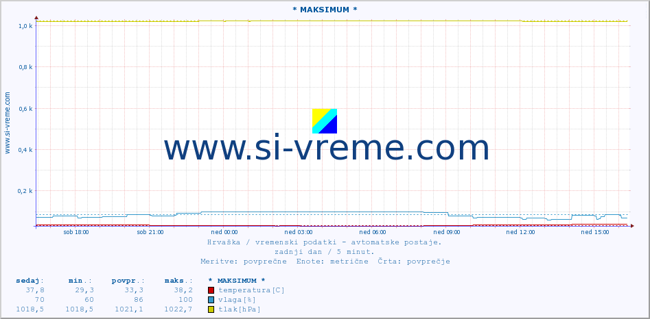 POVPREČJE :: * MAKSIMUM * :: temperatura | vlaga | hitrost vetra | tlak :: zadnji dan / 5 minut.