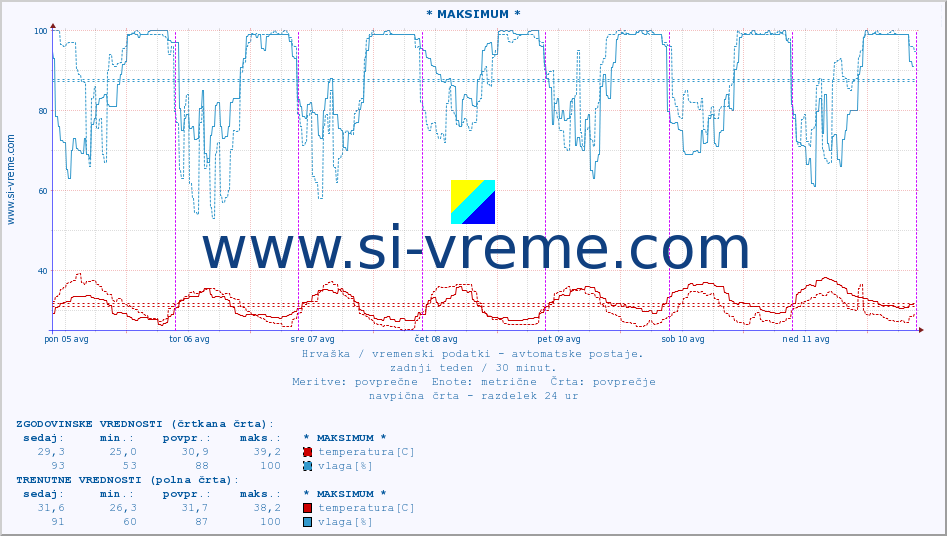 POVPREČJE :: * MAKSIMUM * :: temperatura | vlaga | hitrost vetra | tlak :: zadnji teden / 30 minut.