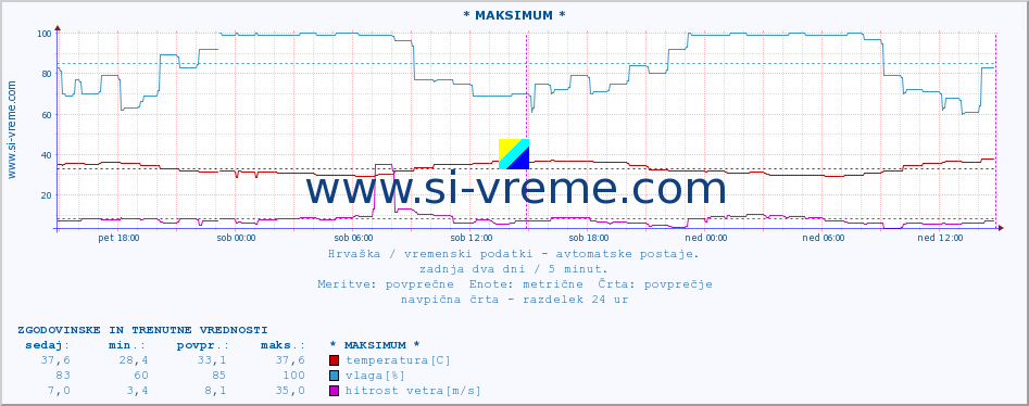 POVPREČJE :: * MAKSIMUM * :: temperatura | vlaga | hitrost vetra | tlak :: zadnja dva dni / 5 minut.