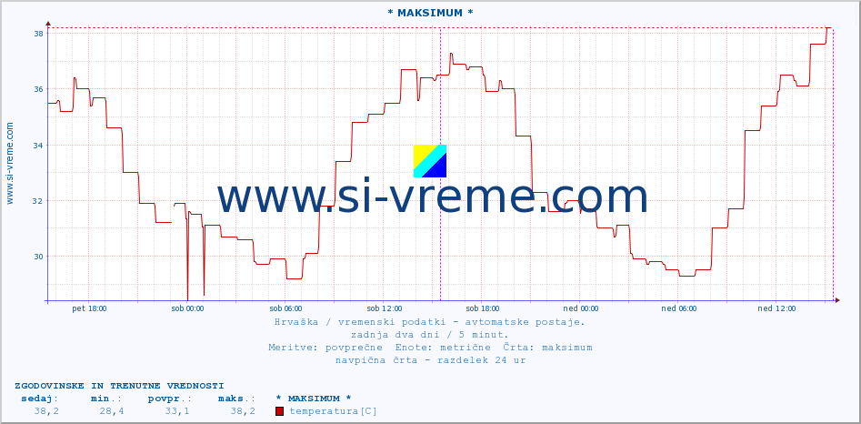 POVPREČJE :: * MAKSIMUM * :: temperatura | vlaga | hitrost vetra | tlak :: zadnja dva dni / 5 minut.