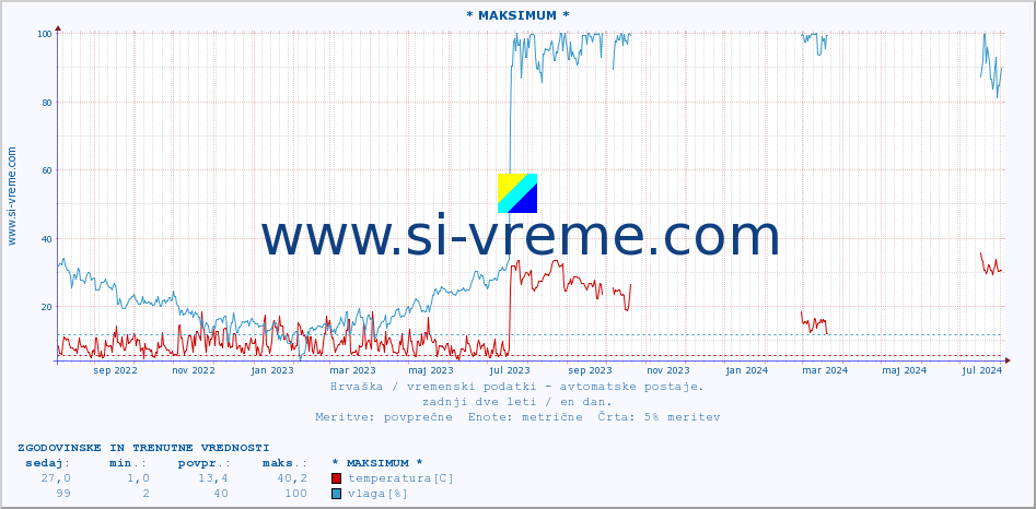 POVPREČJE :: * MAKSIMUM * :: temperatura | vlaga | hitrost vetra | tlak :: zadnji dve leti / en dan.