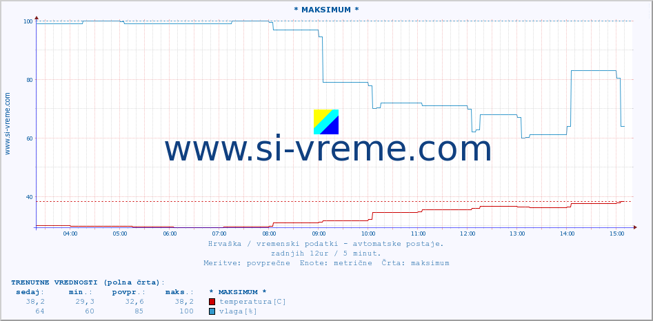 POVPREČJE :: * MAKSIMUM * :: temperatura | vlaga | hitrost vetra | tlak :: zadnji dan / 5 minut.