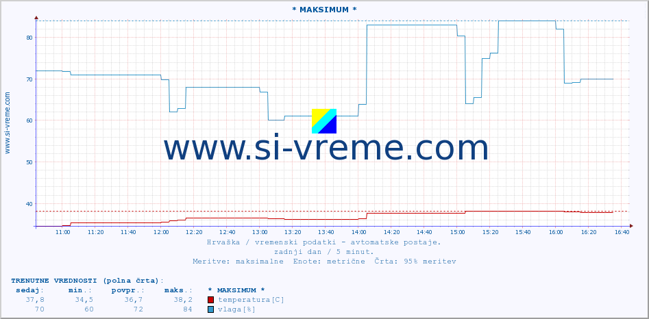 POVPREČJE :: * MAKSIMUM * :: temperatura | vlaga | hitrost vetra | tlak :: zadnji dan / 5 minut.