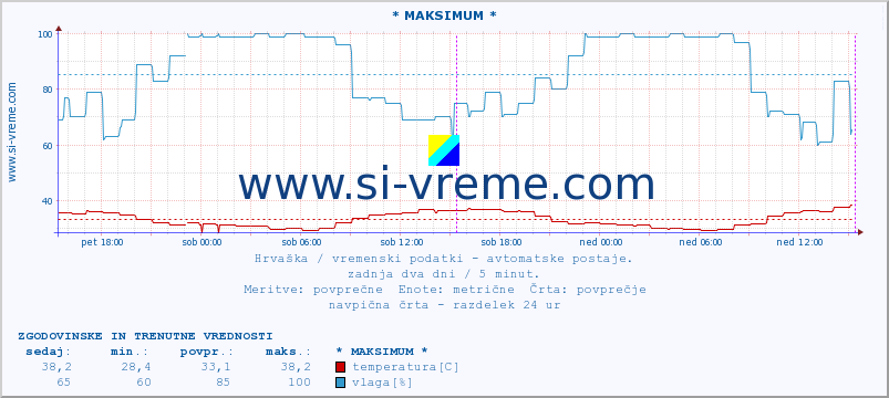 POVPREČJE :: * MAKSIMUM * :: temperatura | vlaga | hitrost vetra | tlak :: zadnja dva dni / 5 minut.