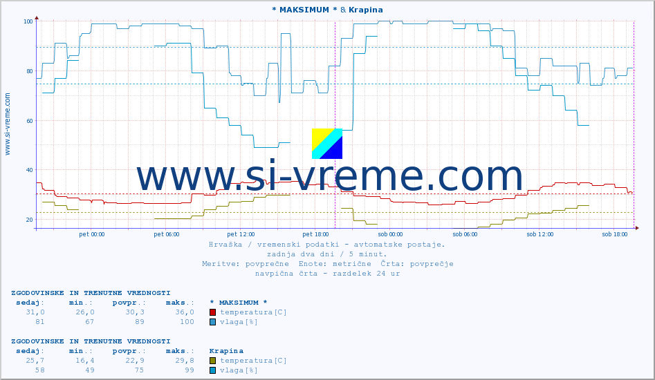POVPREČJE :: * MAKSIMUM * & Krapina :: temperatura | vlaga | hitrost vetra | tlak :: zadnja dva dni / 5 minut.