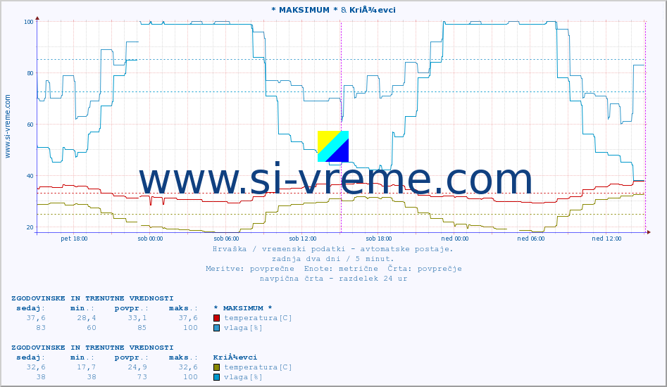 POVPREČJE :: * MAKSIMUM * & KriÅ¾evci :: temperatura | vlaga | hitrost vetra | tlak :: zadnja dva dni / 5 minut.