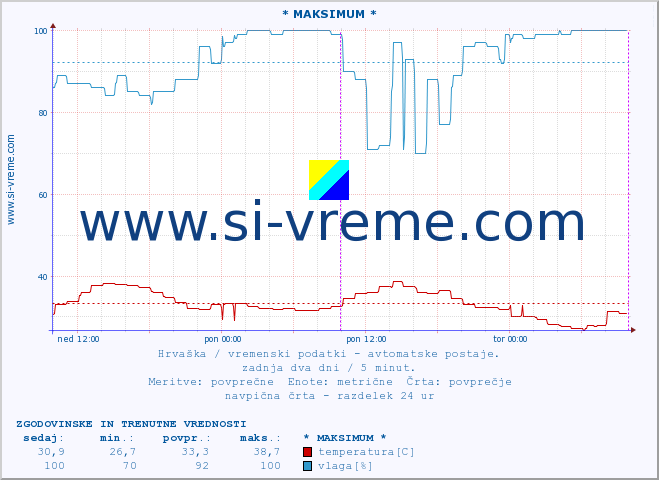 POVPREČJE :: * MAKSIMUM * :: temperatura | vlaga | hitrost vetra | tlak :: zadnja dva dni / 5 minut.