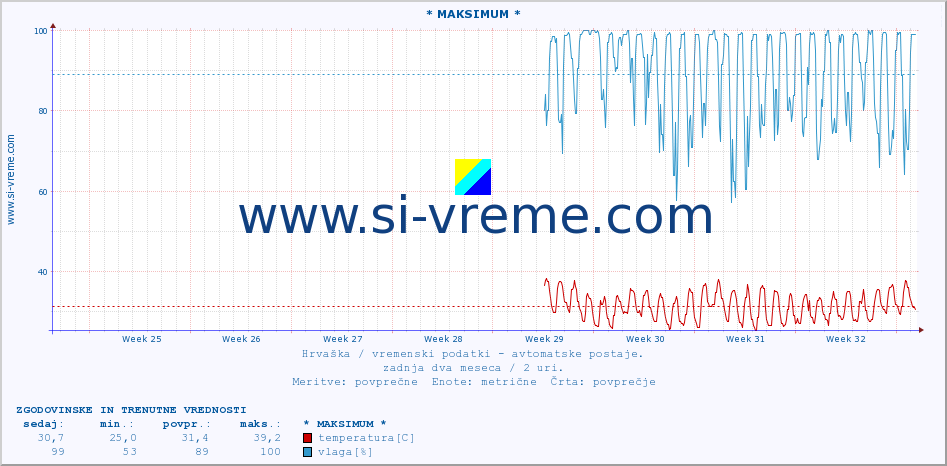 POVPREČJE :: * MAKSIMUM * :: temperatura | vlaga | hitrost vetra | tlak :: zadnja dva meseca / 2 uri.